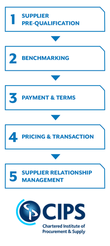 Communisis supply chain diagram